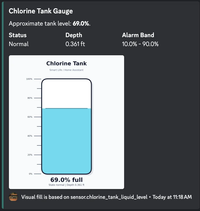 Chlorine supply tank level gauge showing normal status