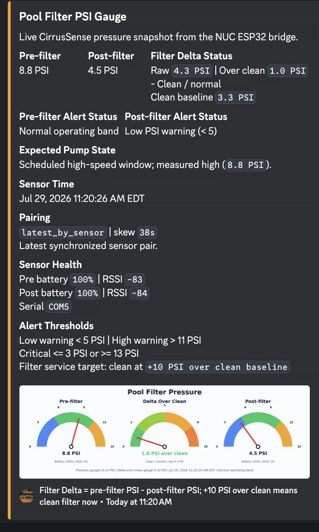 Pool filter pressure monitoring example with pre-filter, post-filter, and differential gauges