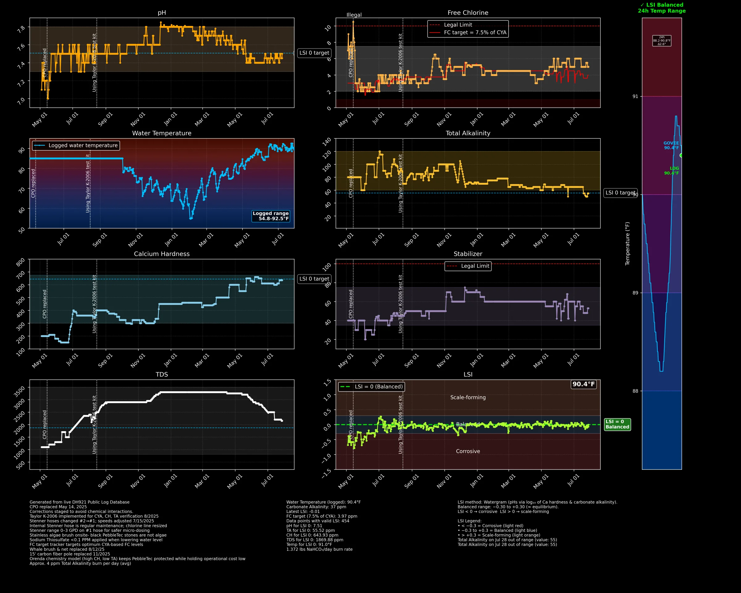 Surrey Ridge pool operations dashboard showing chemistry, temperature, and water-balance trends