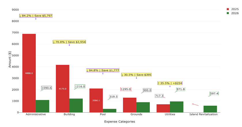 Bar graph comparing 2025 and 2026 Surrey Ridge expense categories
